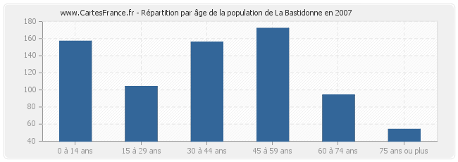 Répartition par âge de la population de La Bastidonne en 2007